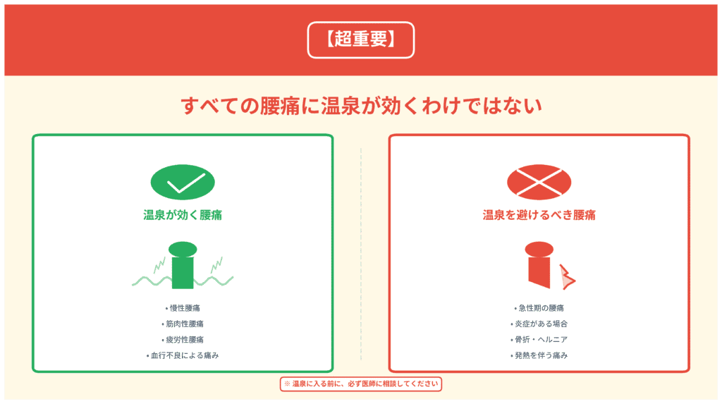 すべての腰痛に温泉が効くわけではないことを示す注意喚起ピクトグラム。左側に温泉が効く腰痛（慢性腰痛、筋肉性腰痛、疲労性腰痛、血行不良による痛み）、右側に温泉を避けるべき腰痛（急性期の腰痛、炎症がある場合、骨折・ヘルニア、発熱を伴う痛み）を対比表示