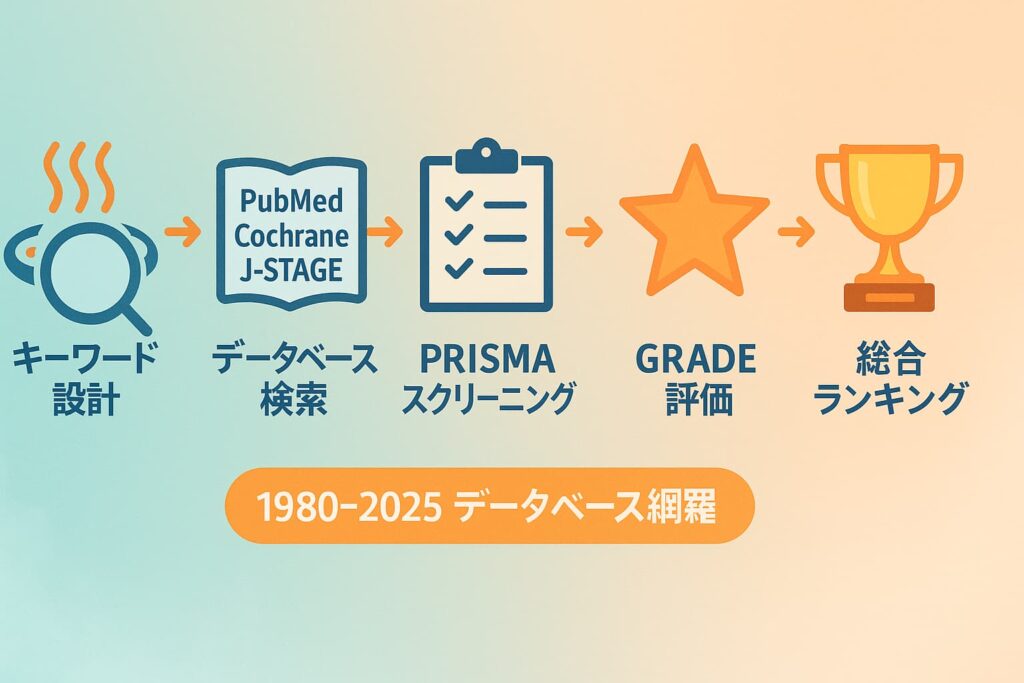 Infographic of the five-step systematic review workflow—keyword design, PubMed and J-STAGE database search, PRISMA screening, GRADE scoring, and evidence ranking—used to evaluate nine Japanese hot-spring mineral types for chronic low back pain between 1980 and 2025.