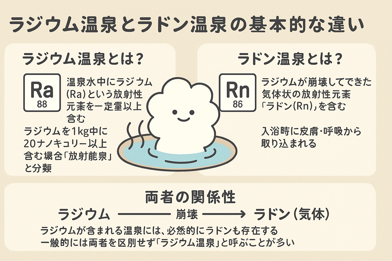 ラジウム温泉とラドン温泉の違いを説明する日本語インフォグラフィック。ラジウムとラドンの関係を示し、白くてフワフワしたキャラクターが温泉に浸かっている。