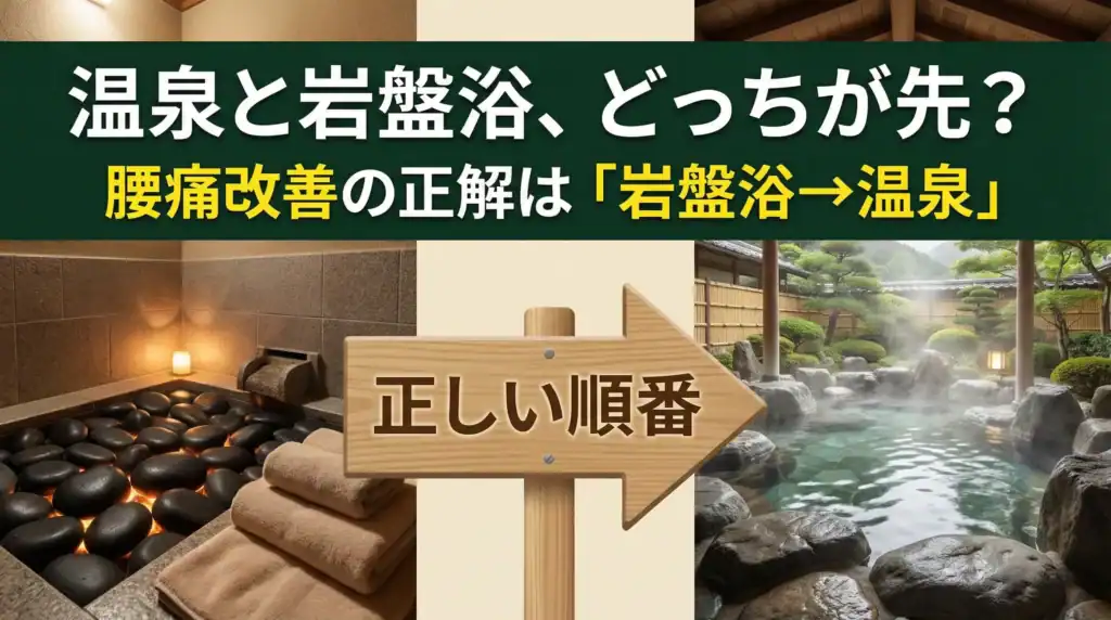温泉と岩盤浴の正しい順番を示すアイキャッチ画像。左側に岩盤浴、中央に矢印、右側に温泉が配置され、腰痛改善の正解は「岩盤浴→温泉」と表示されている。