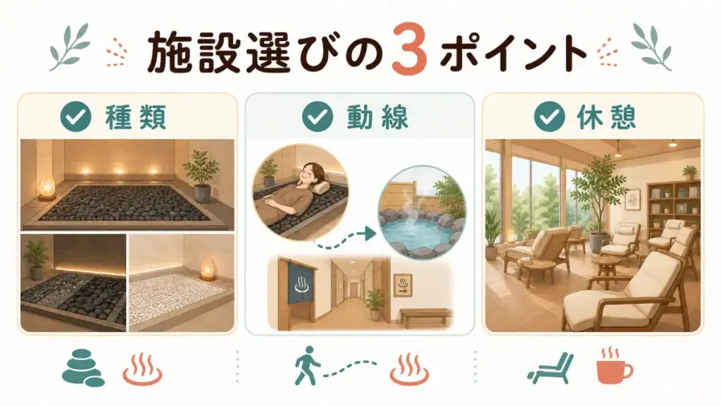 岩盤浴と温泉が両方楽しめる施設を選ぶ3つのポイントを示した図解