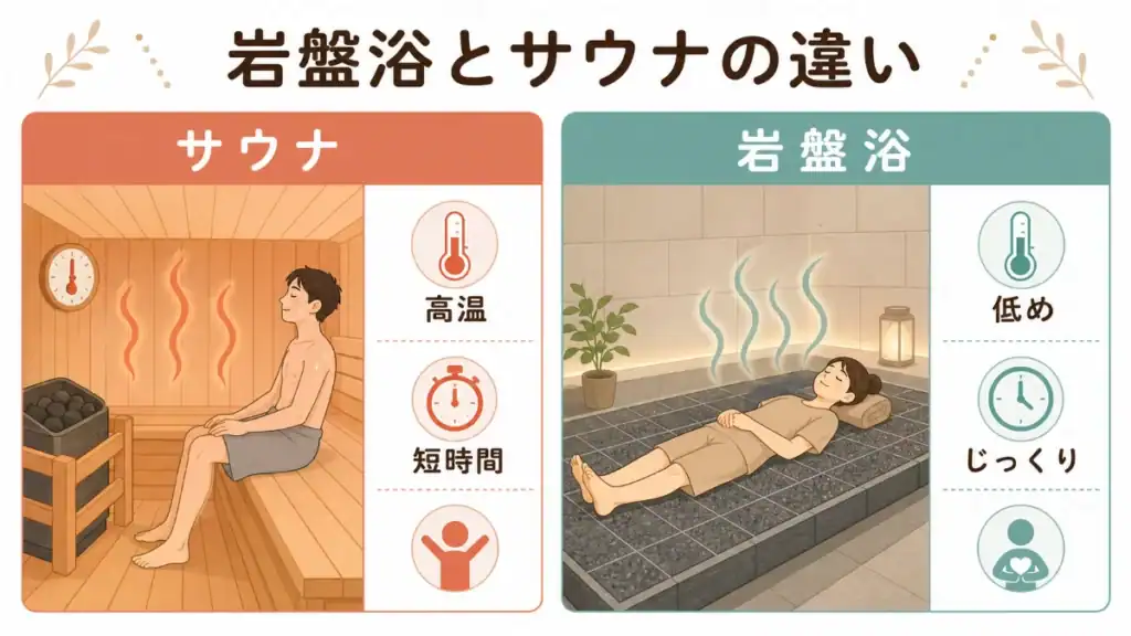 岩盤浴とサウナの温まり方や入り方の違いを比較した図解