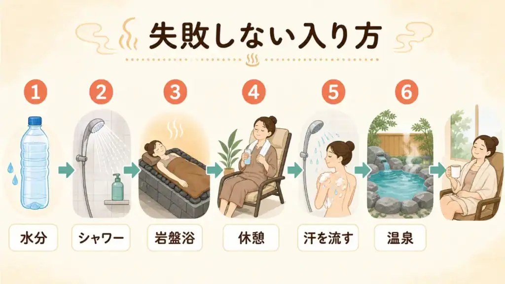 温泉と岩盤浴の失敗しにくい入り方を水分補給から温泉まで順番に示した図解