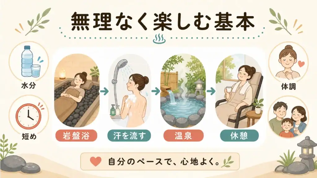 岩盤浴から汗を流して温泉に入る基本の順番をまとめた図解