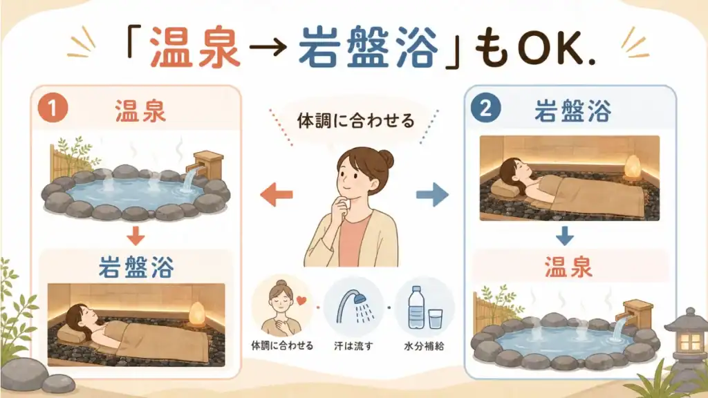  温泉から岩盤浴に入る順番も体調に合わせれば問題ないことを示す図解
