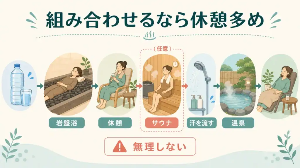 温泉・岩盤浴・サウナを組み合わせるときの順番と休憩の流れを示す図解