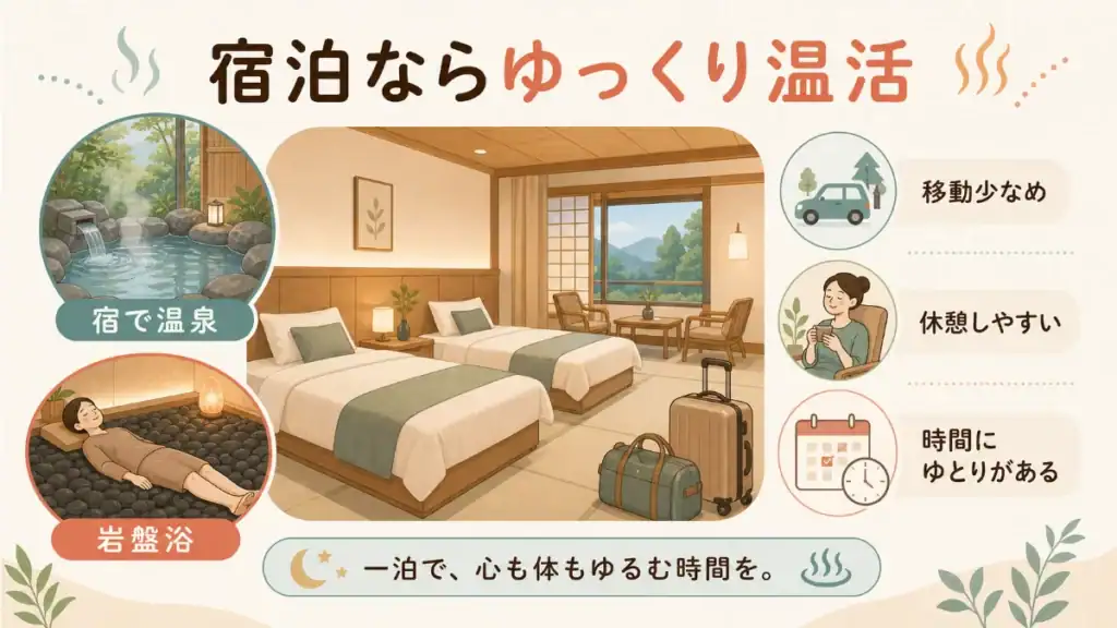  宿泊で温泉と岩盤浴をゆっくり楽しむメリットを示した図解